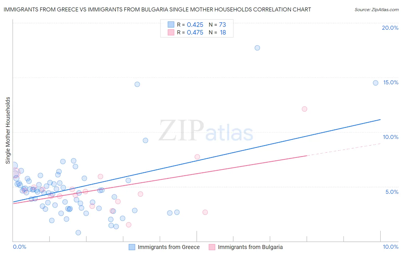 Immigrants from Greece vs Immigrants from Bulgaria Single Mother Households