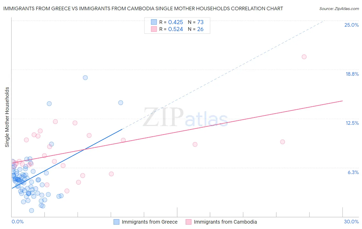 Immigrants from Greece vs Immigrants from Cambodia Single Mother Households