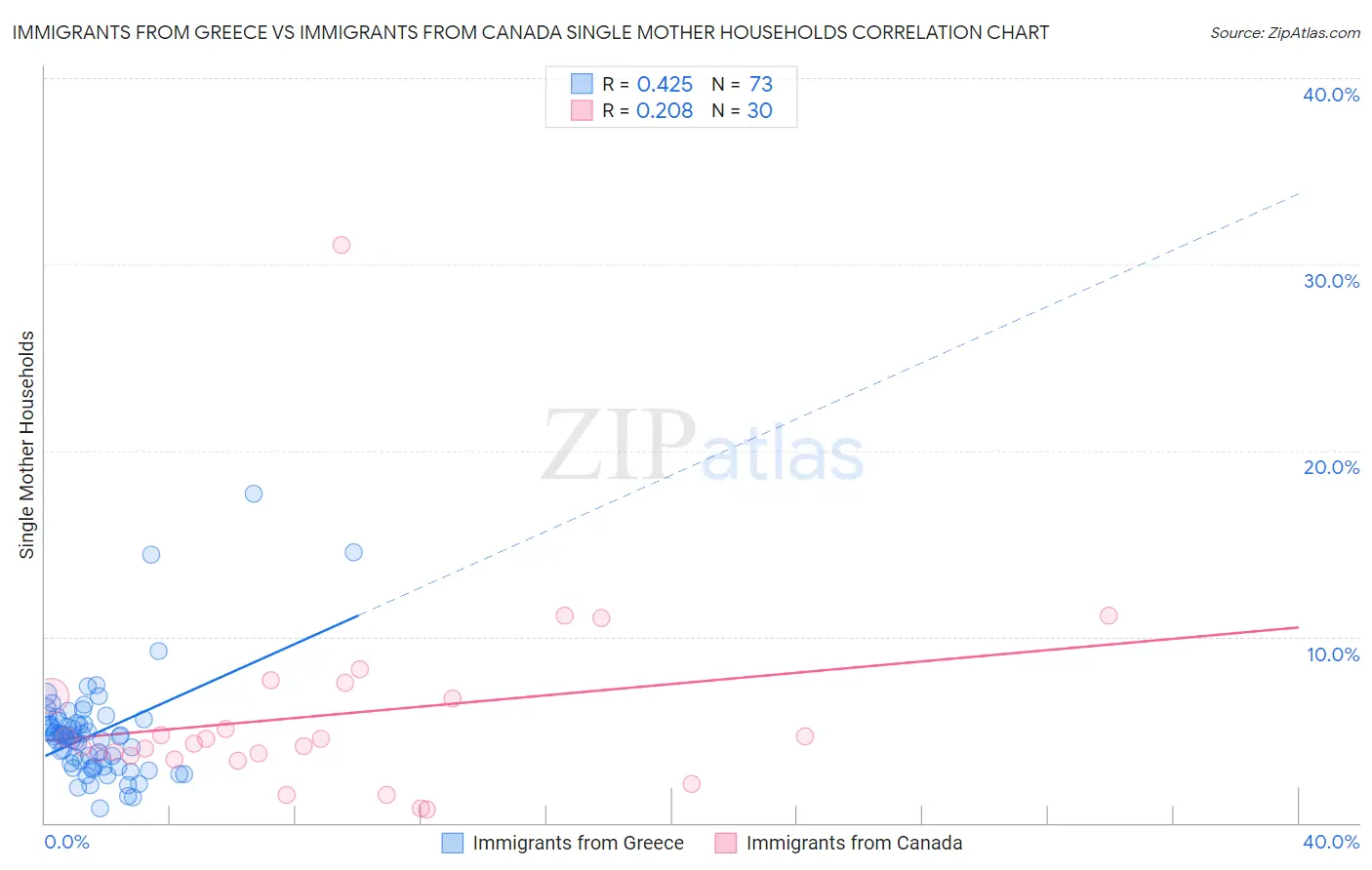 Immigrants from Greece vs Immigrants from Canada Single Mother Households