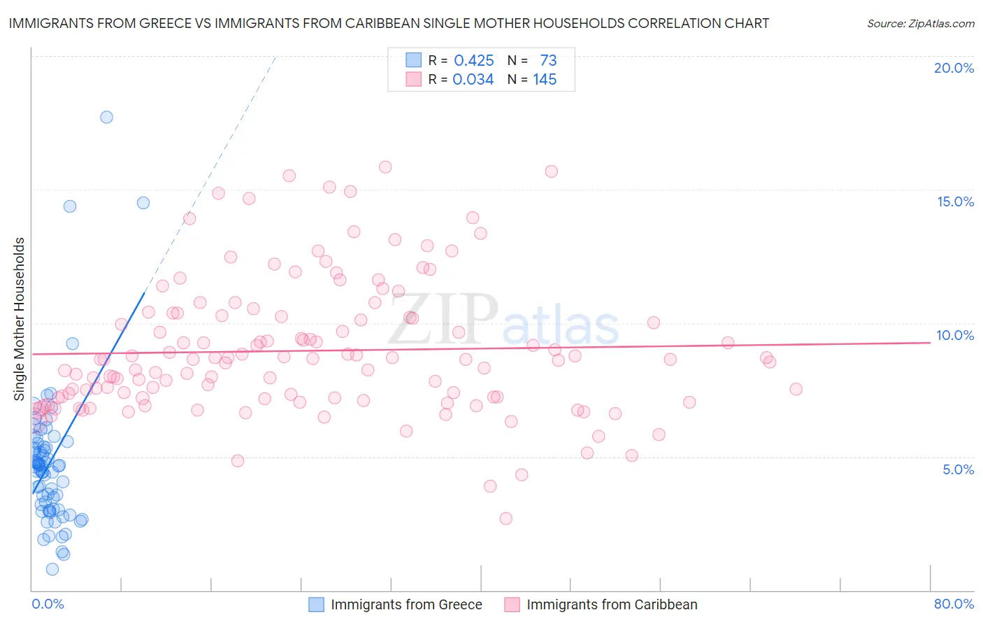 Immigrants from Greece vs Immigrants from Caribbean Single Mother Households