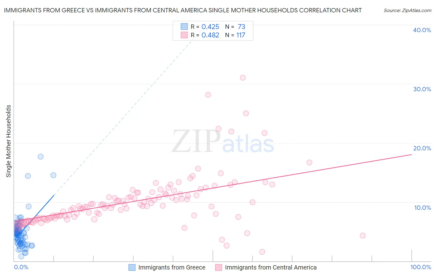 Immigrants from Greece vs Immigrants from Central America Single Mother Households