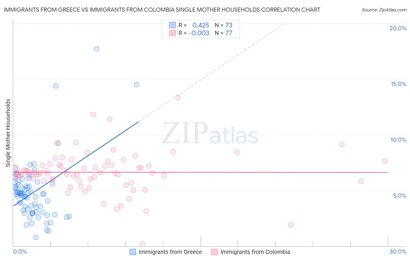 Immigrants from Greece vs Immigrants from Colombia Single Mother Households