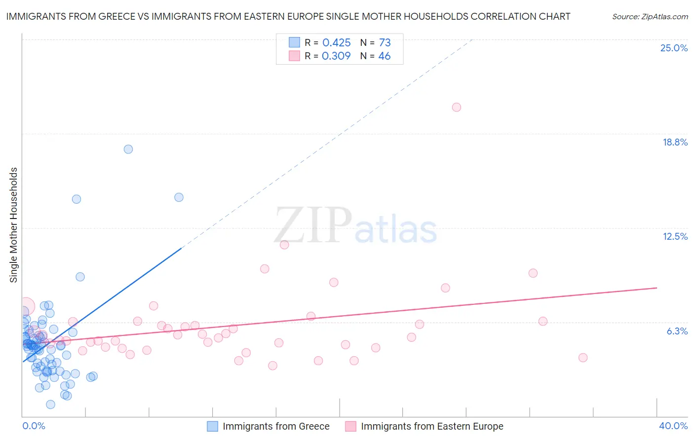 Immigrants from Greece vs Immigrants from Eastern Europe Single Mother Households