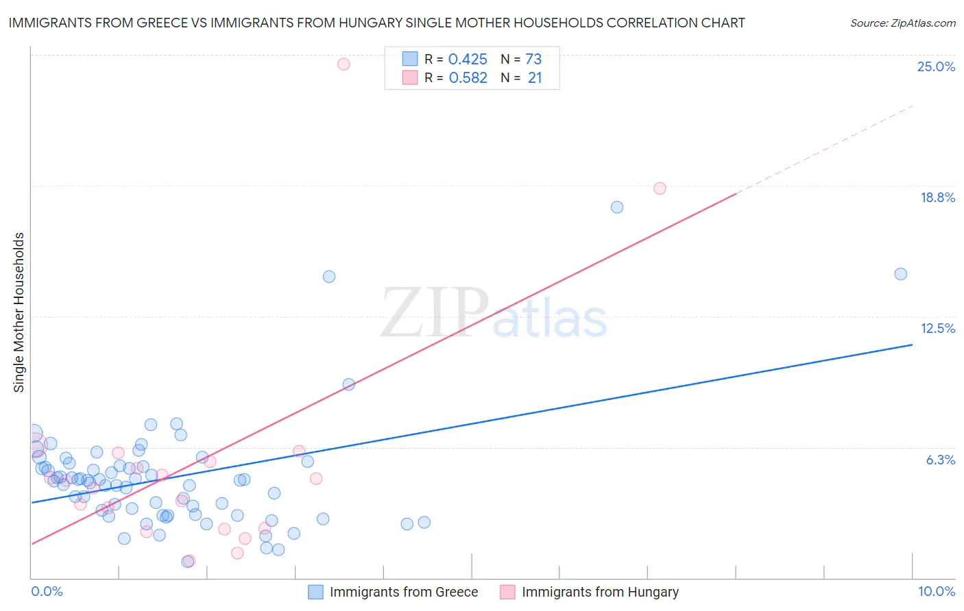 Immigrants from Greece vs Immigrants from Hungary Single Mother Households