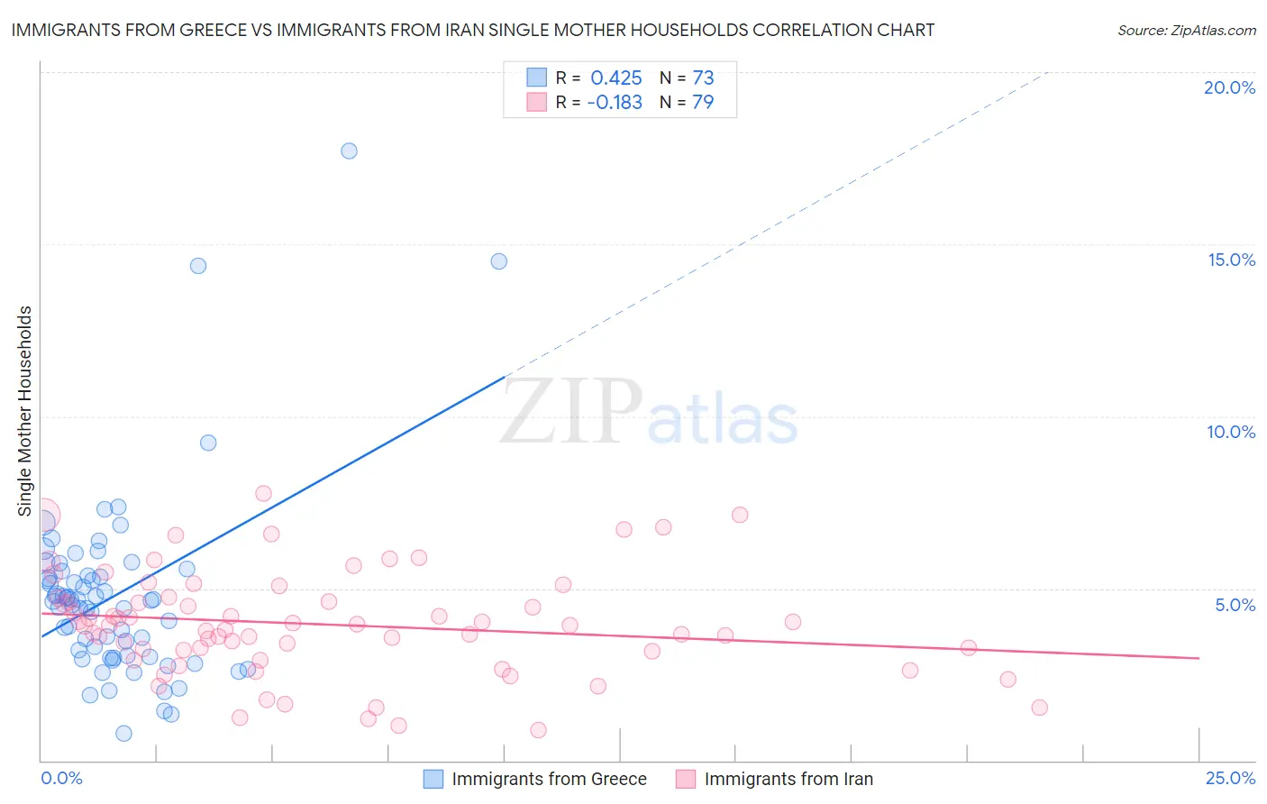Immigrants from Greece vs Immigrants from Iran Single Mother Households