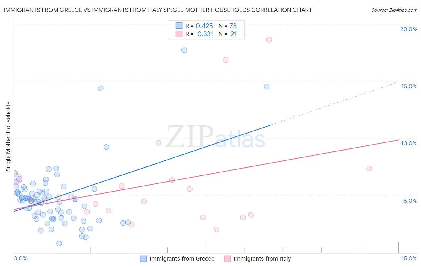 Immigrants from Greece vs Immigrants from Italy Single Mother Households