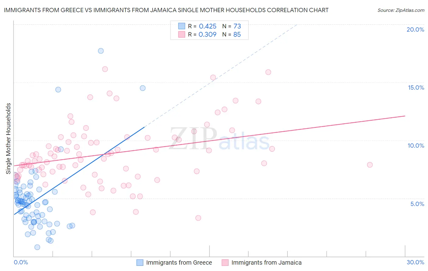 Immigrants from Greece vs Immigrants from Jamaica Single Mother Households