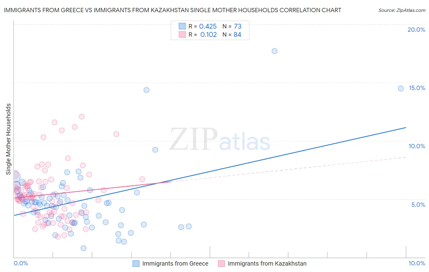 Immigrants from Greece vs Immigrants from Kazakhstan Single Mother Households