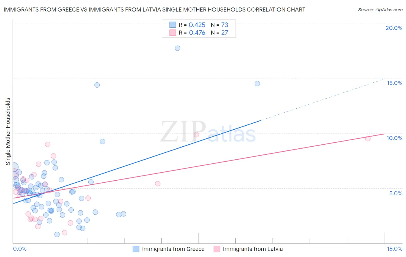 Immigrants from Greece vs Immigrants from Latvia Single Mother Households