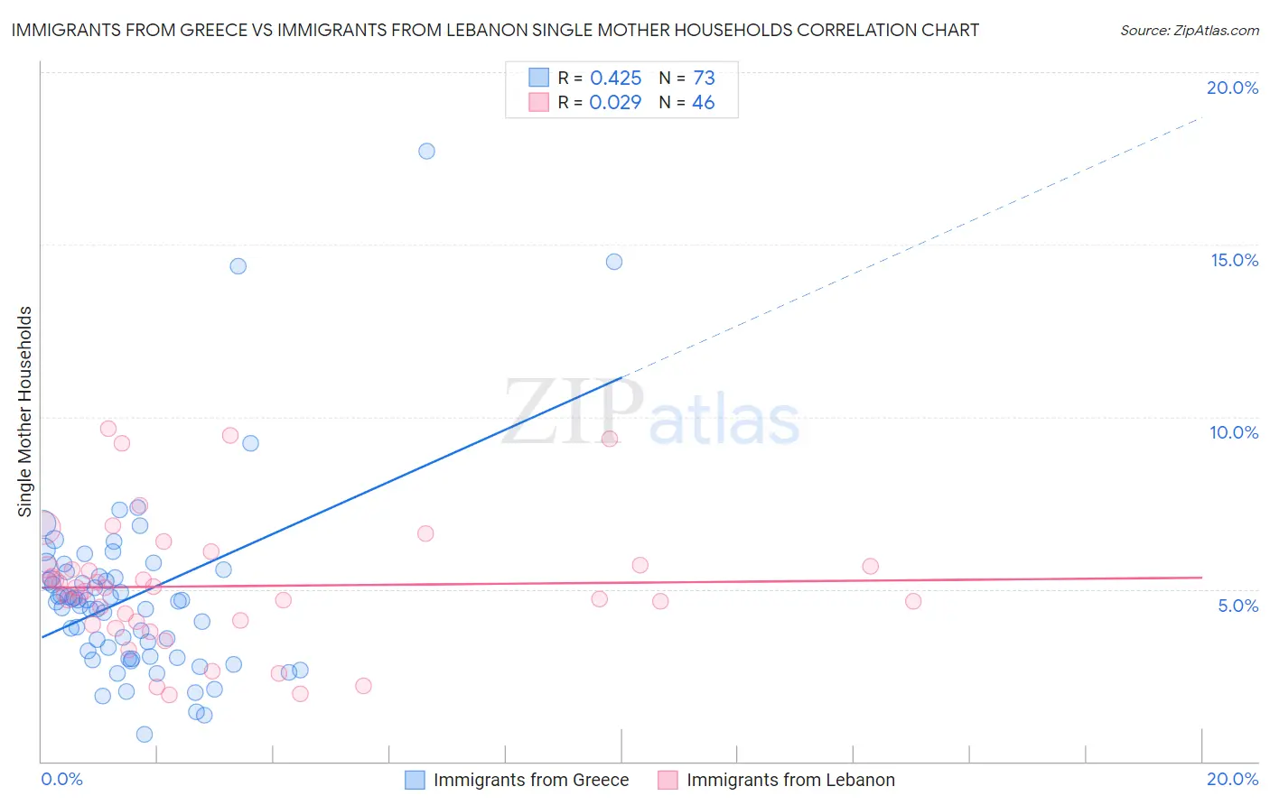 Immigrants from Greece vs Immigrants from Lebanon Single Mother Households