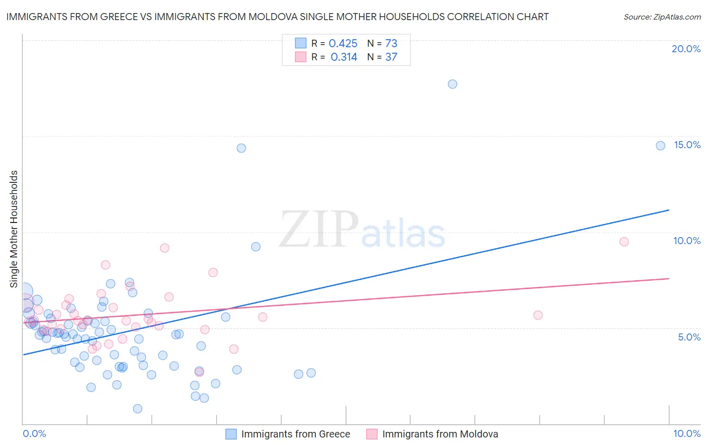 Immigrants from Greece vs Immigrants from Moldova Single Mother Households