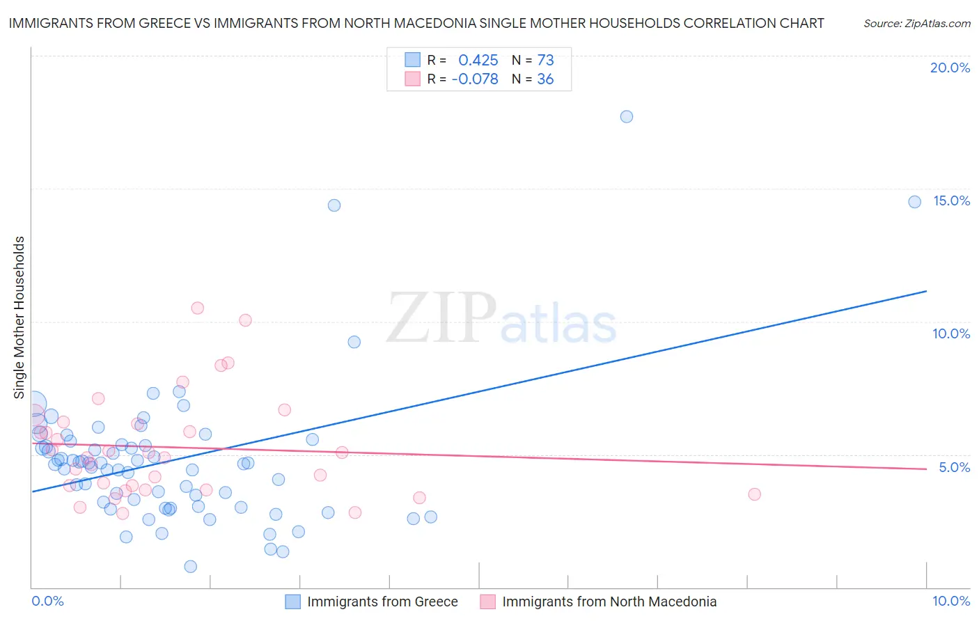 Immigrants from Greece vs Immigrants from North Macedonia Single Mother Households