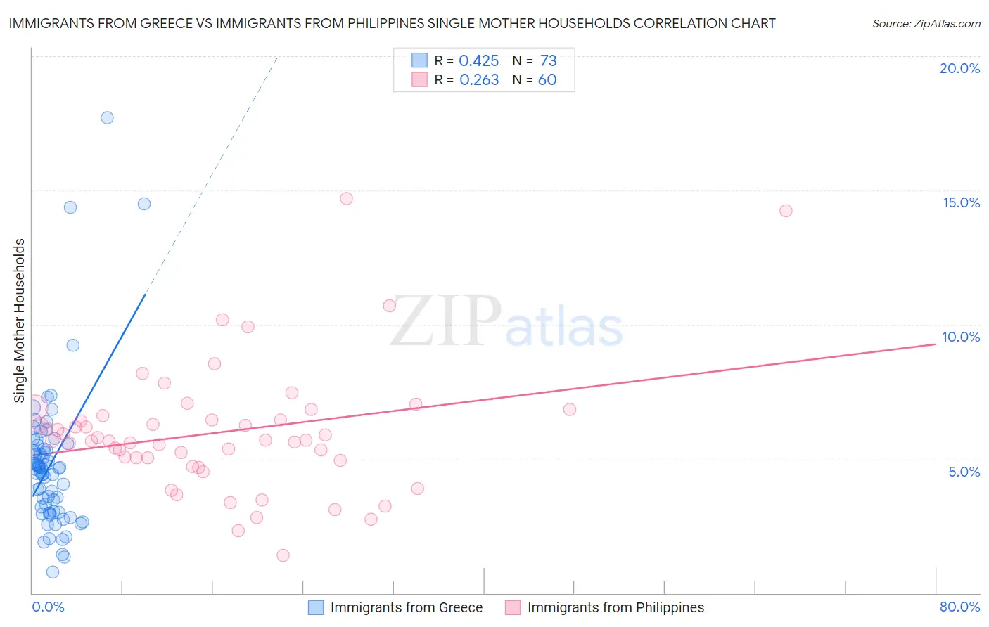 Immigrants from Greece vs Immigrants from Philippines Single Mother Households
