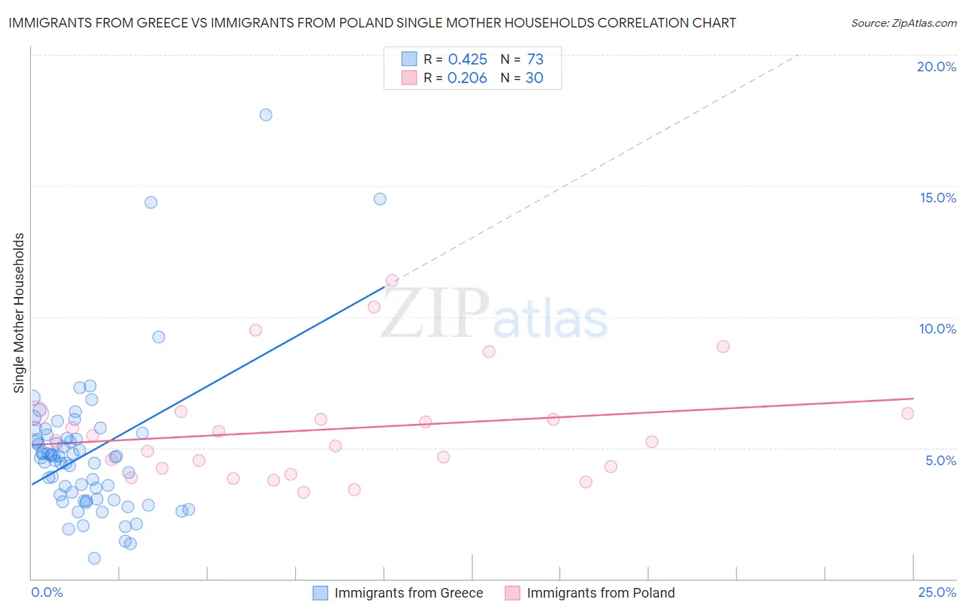 Immigrants from Greece vs Immigrants from Poland Single Mother Households