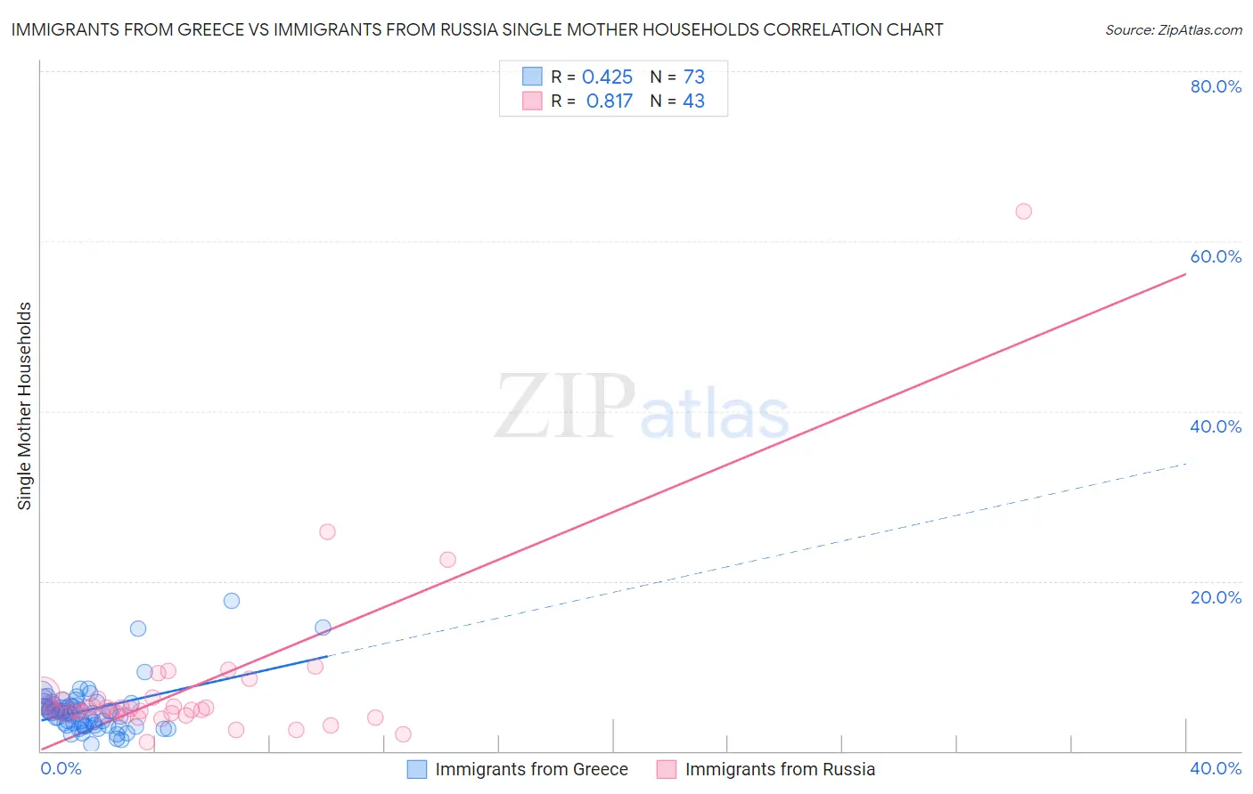 Immigrants from Greece vs Immigrants from Russia Single Mother Households