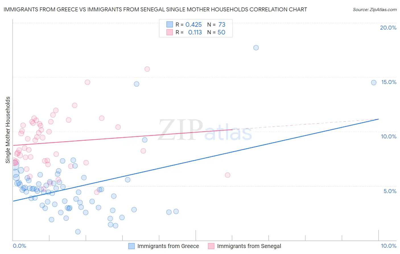 Immigrants from Greece vs Immigrants from Senegal Single Mother Households