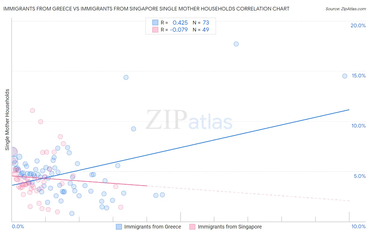 Immigrants from Greece vs Immigrants from Singapore Single Mother Households