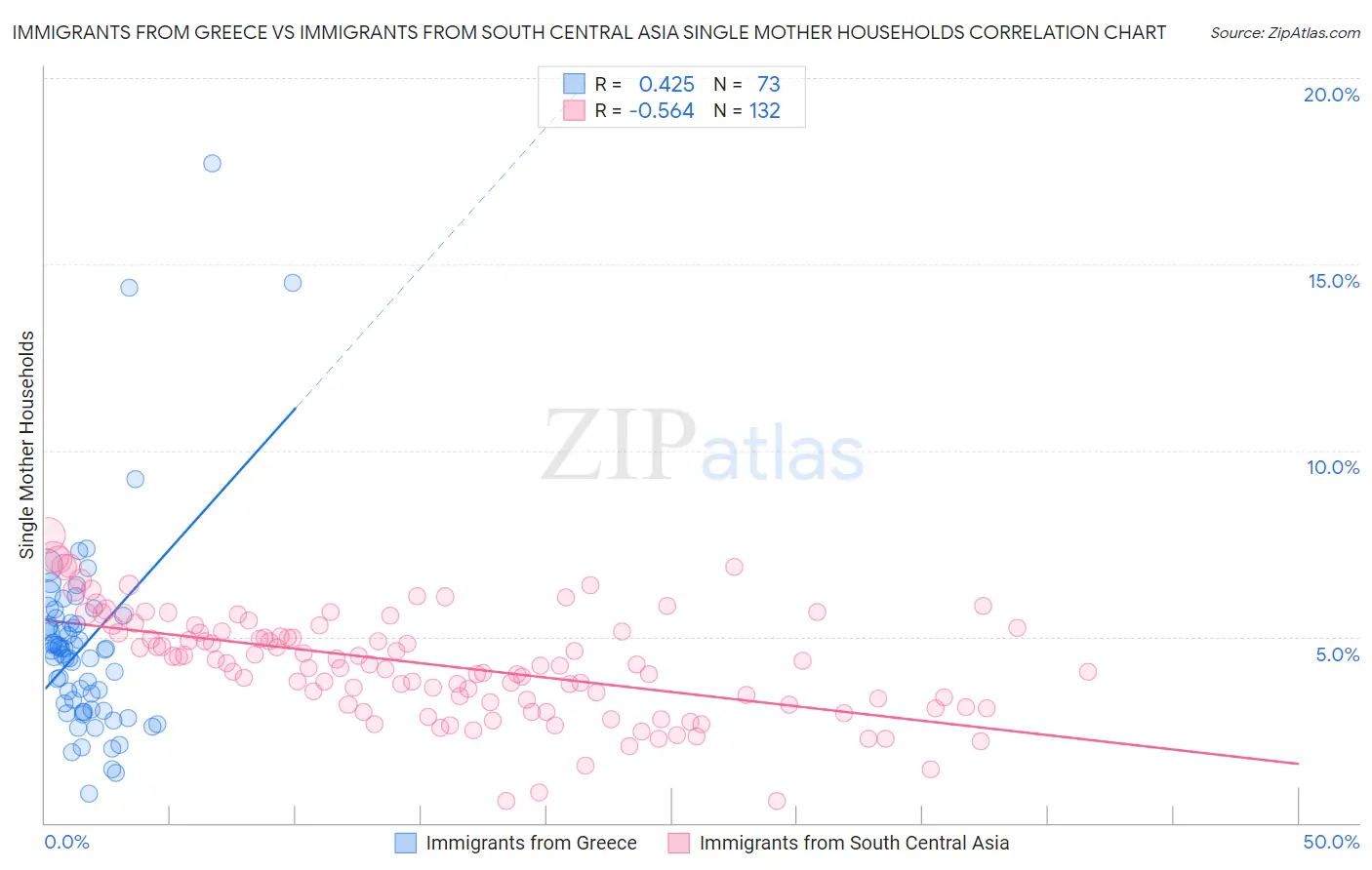 Immigrants from Greece vs Immigrants from South Central Asia Single Mother Households