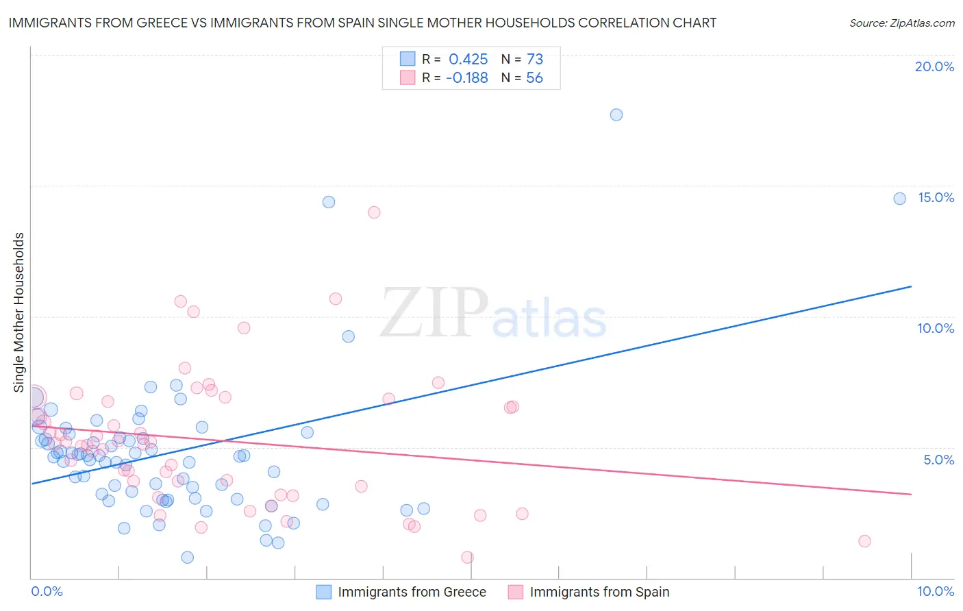 Immigrants from Greece vs Immigrants from Spain Single Mother Households