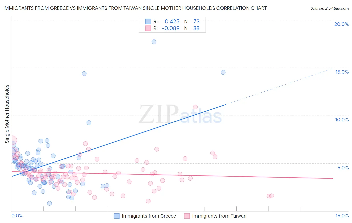 Immigrants from Greece vs Immigrants from Taiwan Single Mother Households