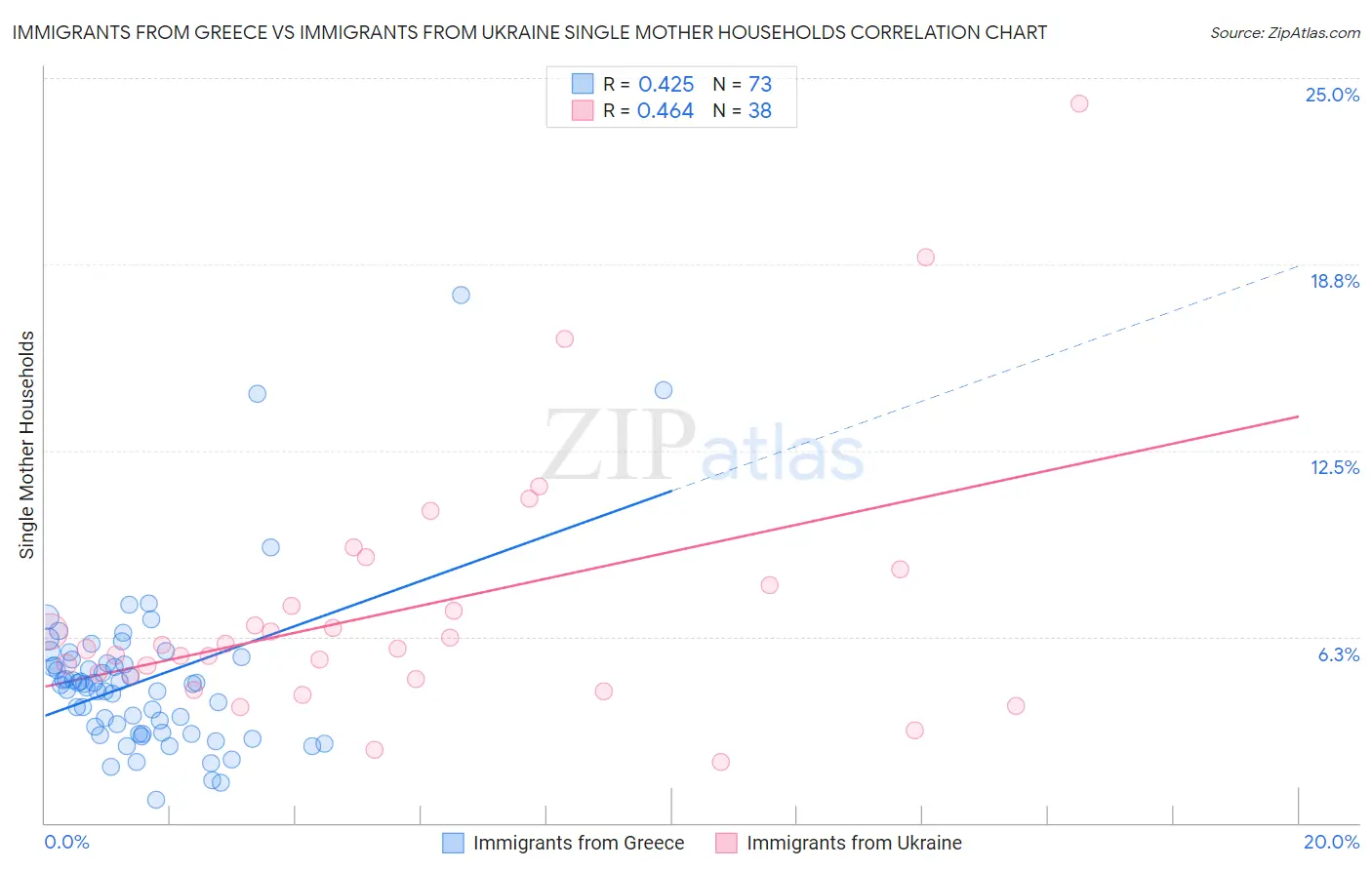 Immigrants from Greece vs Immigrants from Ukraine Single Mother Households