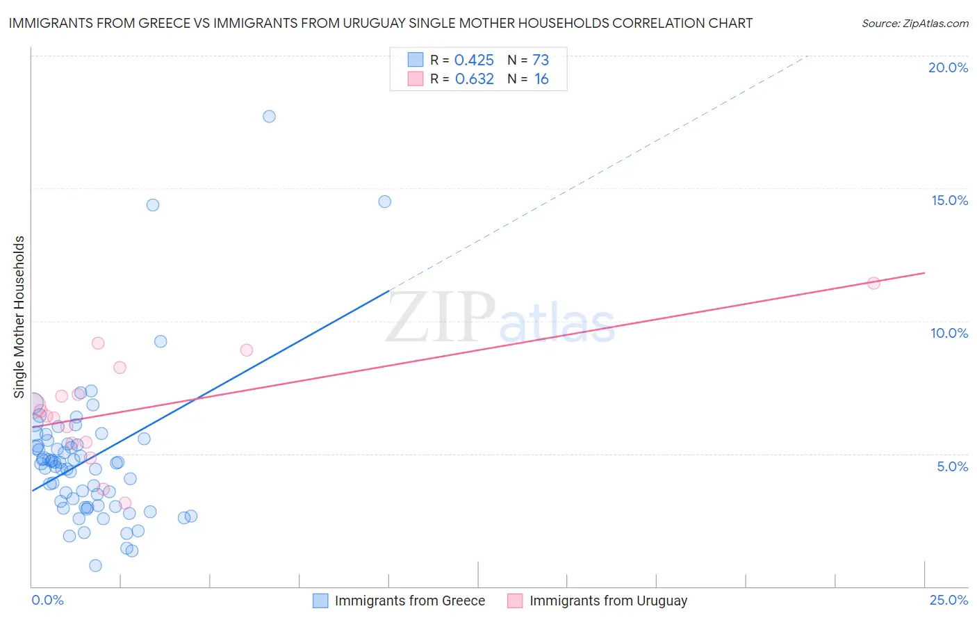 Immigrants from Greece vs Immigrants from Uruguay Single Mother Households