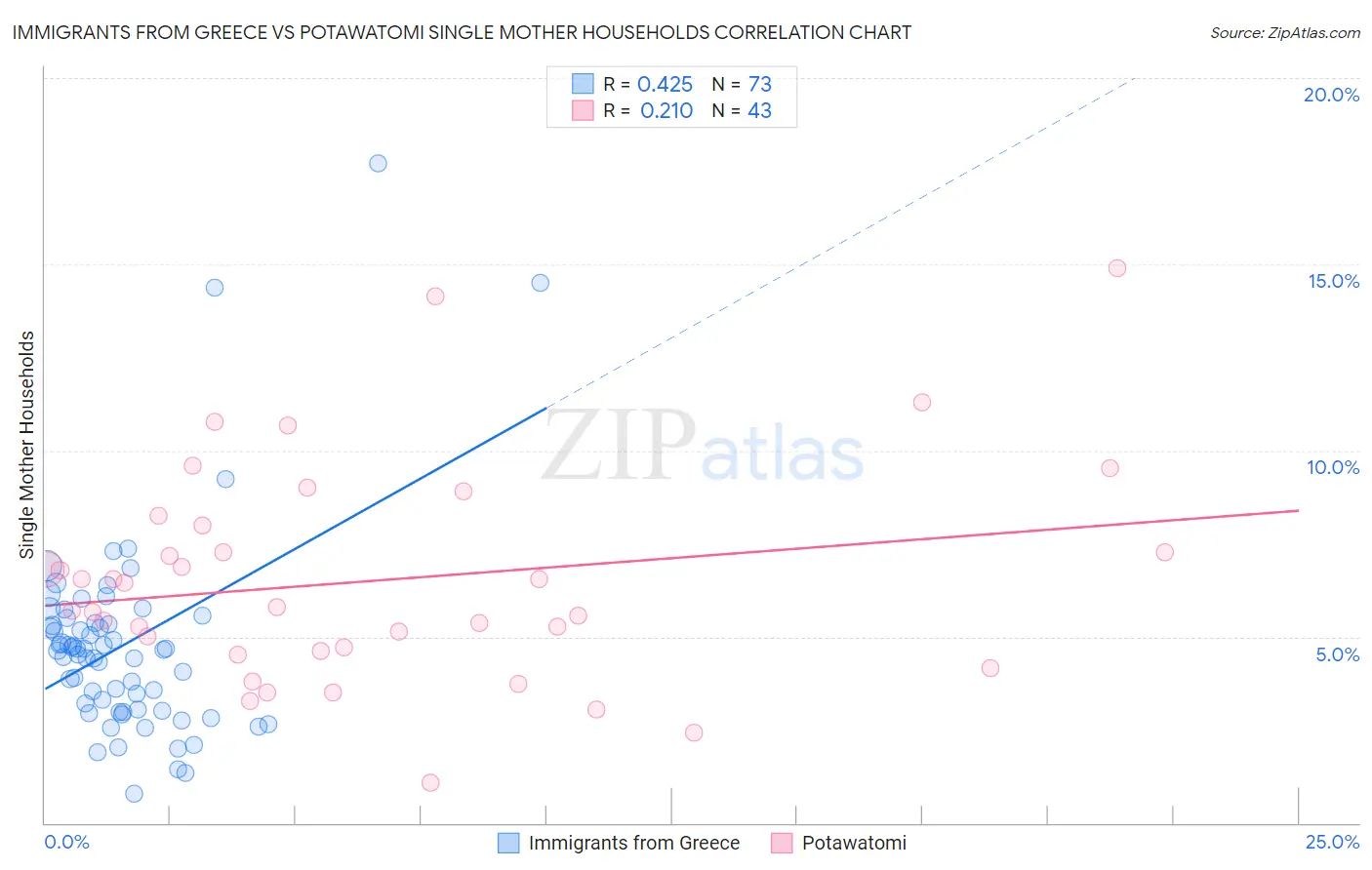 Immigrants from Greece vs Potawatomi Single Mother Households