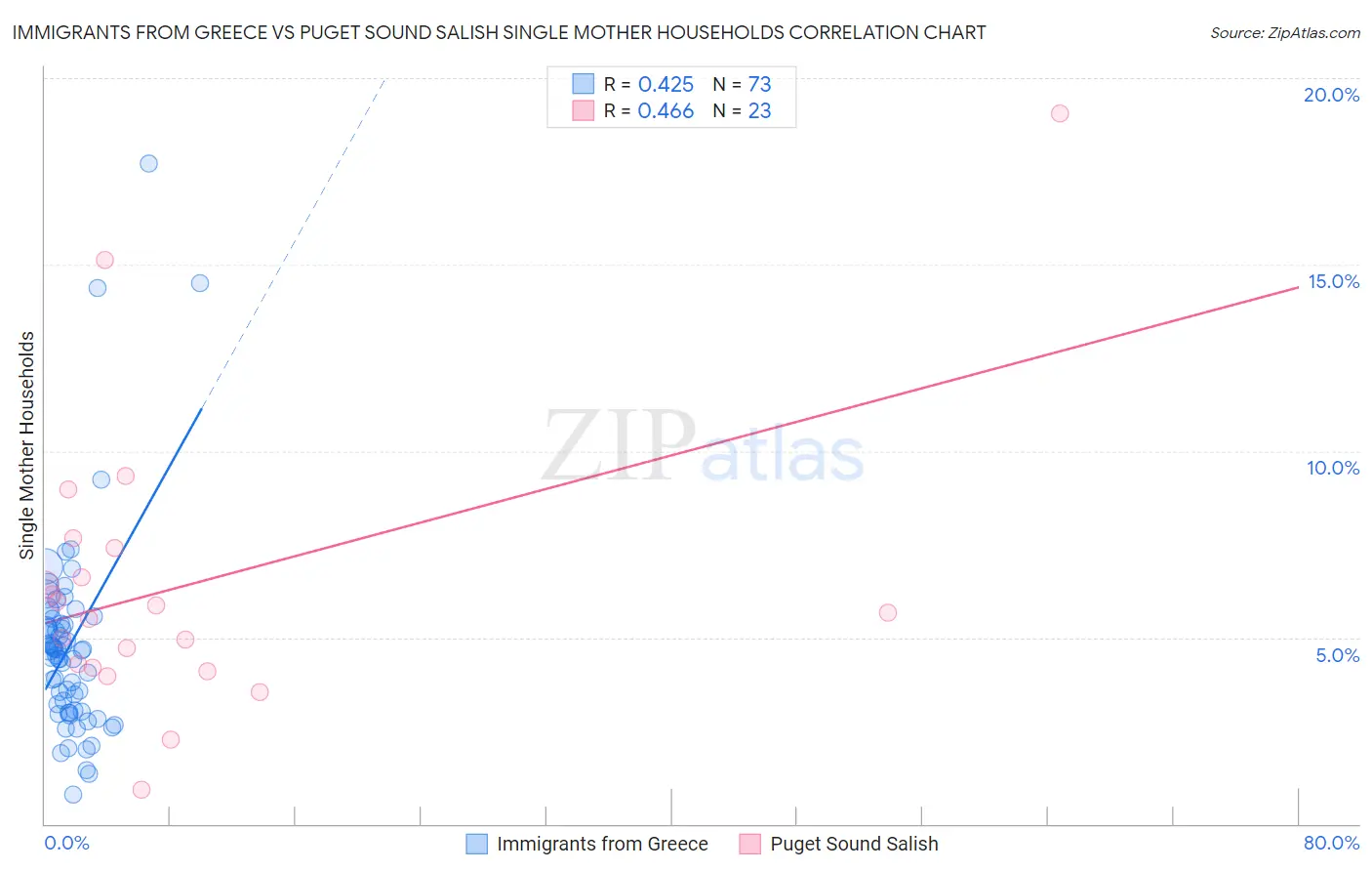 Immigrants from Greece vs Puget Sound Salish Single Mother Households