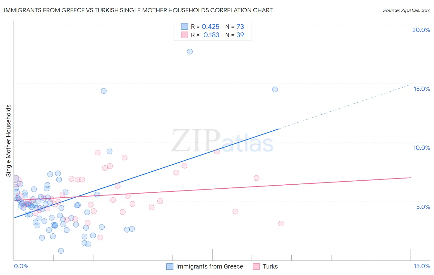 Immigrants from Greece vs Turkish Single Mother Households