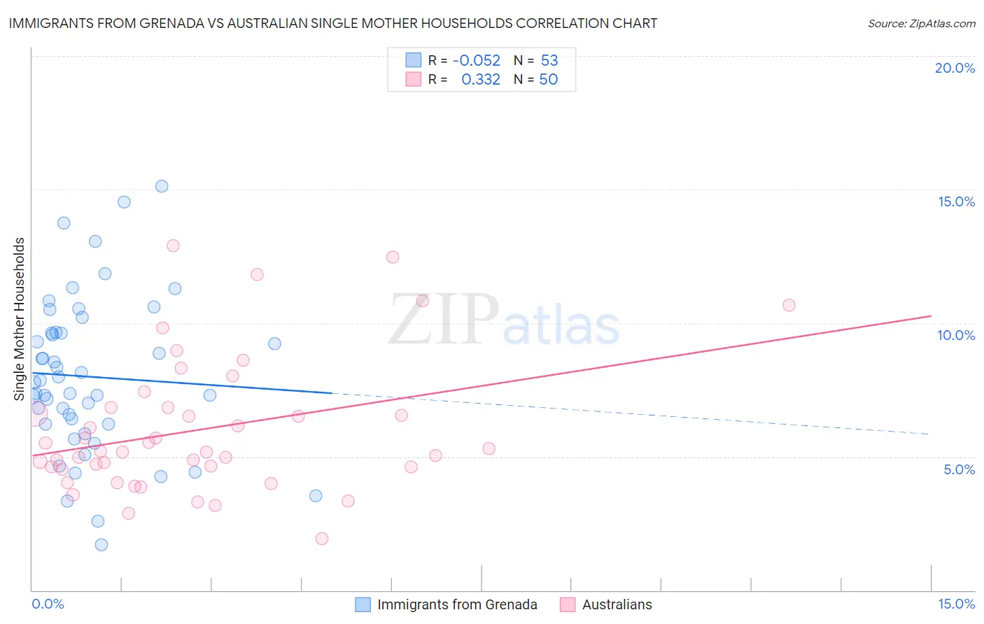 Immigrants from Grenada vs Australian Single Mother Households