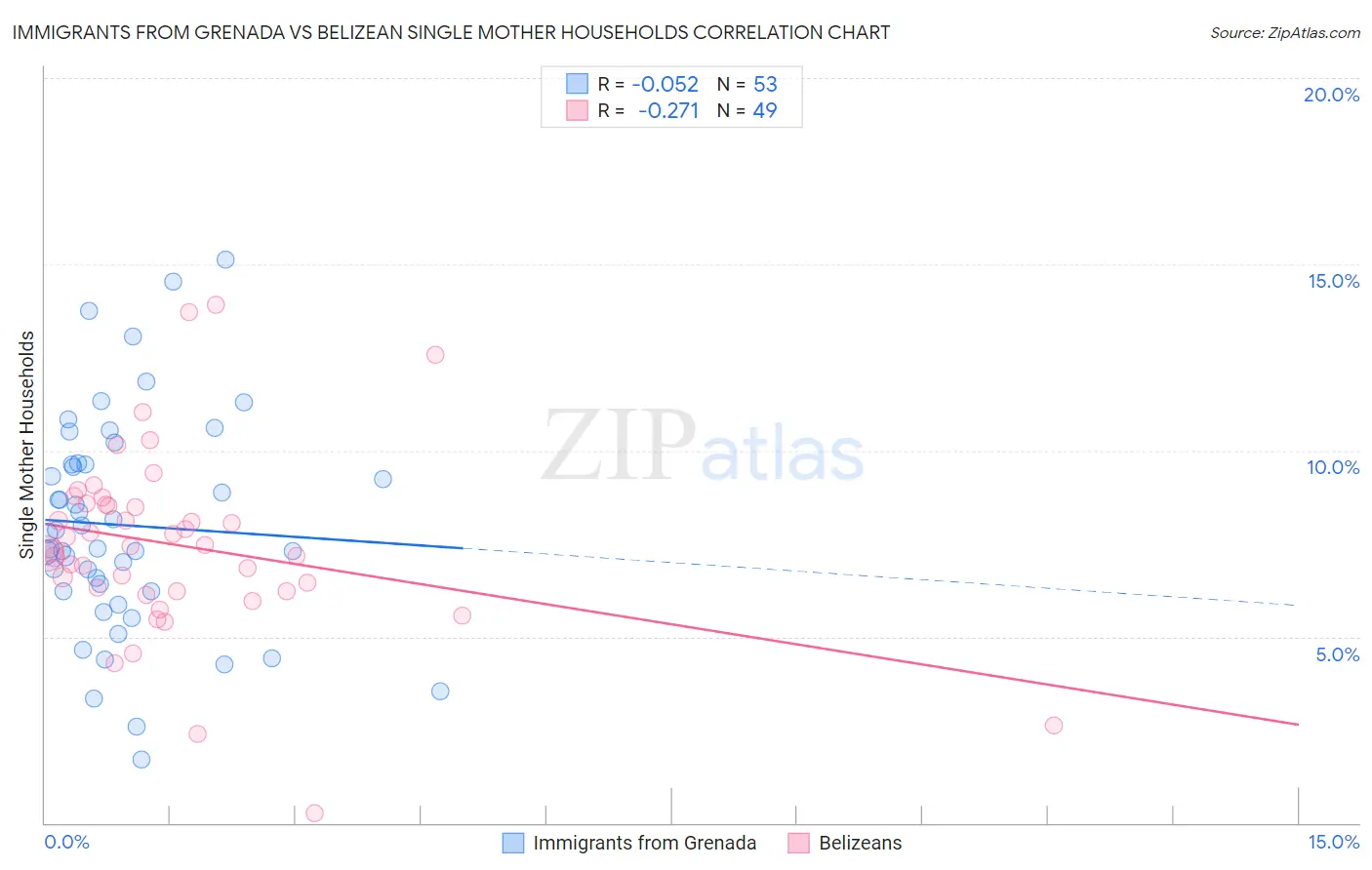 Immigrants from Grenada vs Belizean Single Mother Households