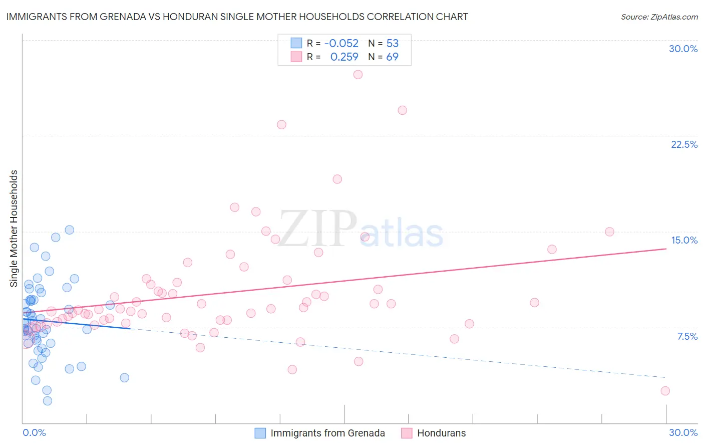 Immigrants from Grenada vs Honduran Single Mother Households