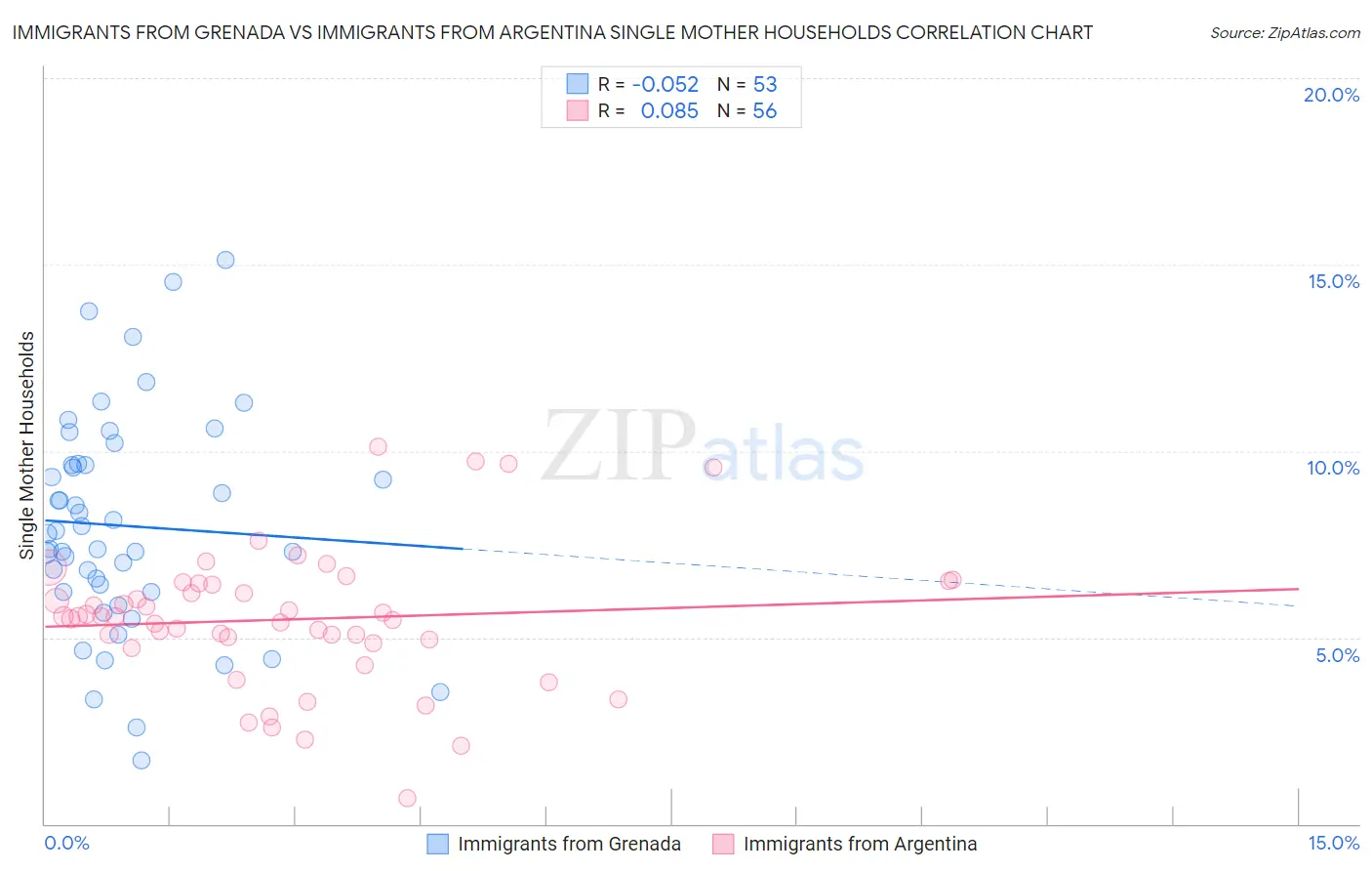 Immigrants from Grenada vs Immigrants from Argentina Single Mother Households