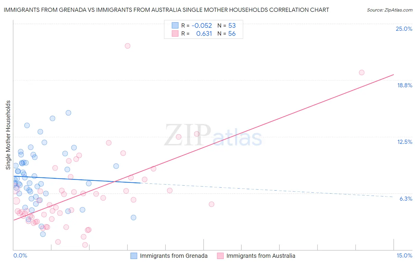 Immigrants from Grenada vs Immigrants from Australia Single Mother Households