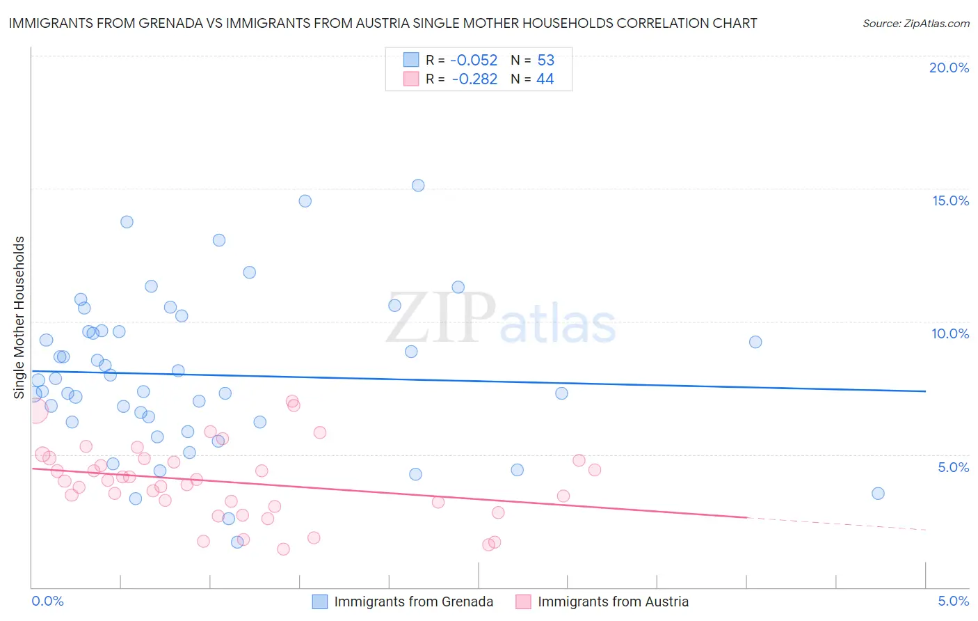 Immigrants from Grenada vs Immigrants from Austria Single Mother Households