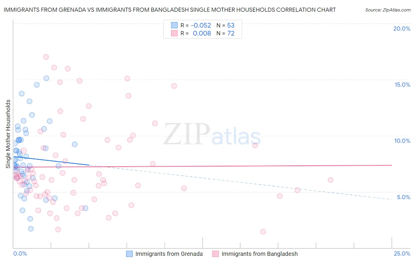 Immigrants from Grenada vs Immigrants from Bangladesh Single Mother Households