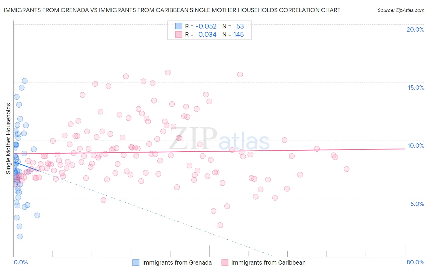 Immigrants from Grenada vs Immigrants from Caribbean Single Mother Households