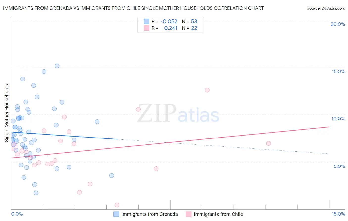 Immigrants from Grenada vs Immigrants from Chile Single Mother Households