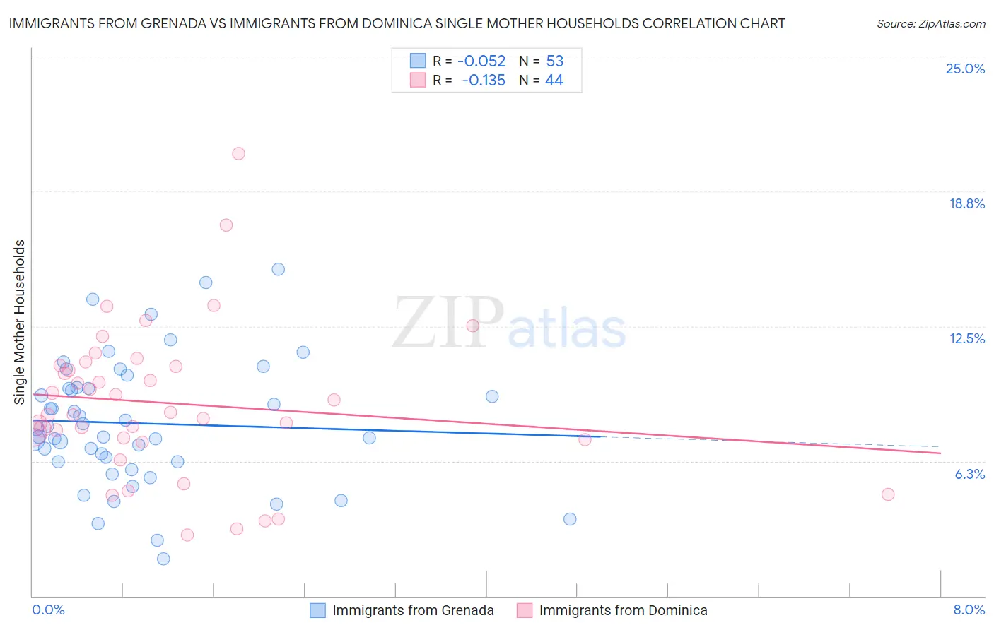 Immigrants from Grenada vs Immigrants from Dominica Single Mother Households
