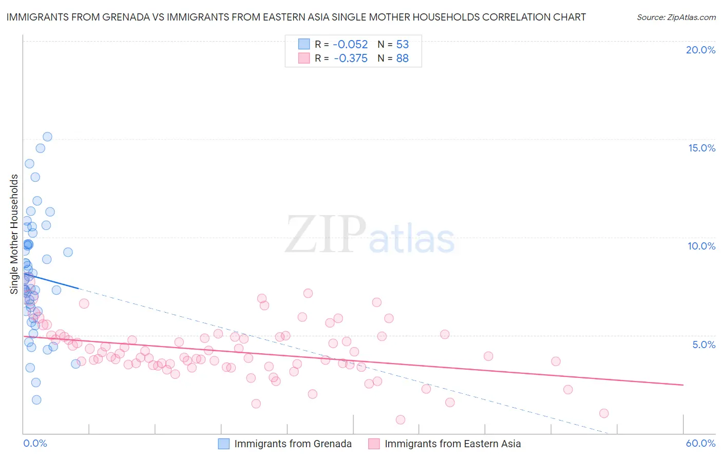 Immigrants from Grenada vs Immigrants from Eastern Asia Single Mother Households