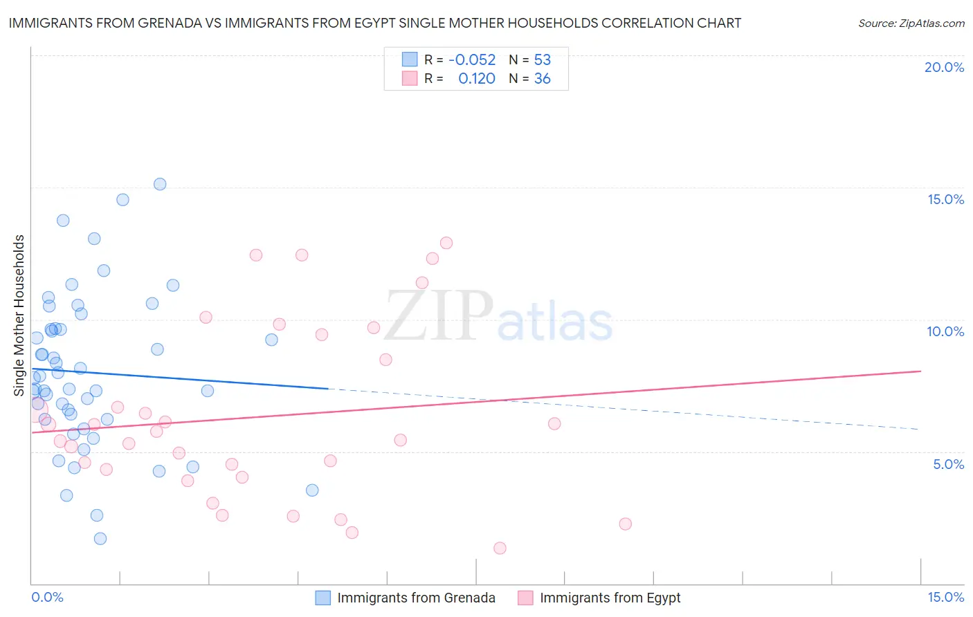 Immigrants from Grenada vs Immigrants from Egypt Single Mother Households