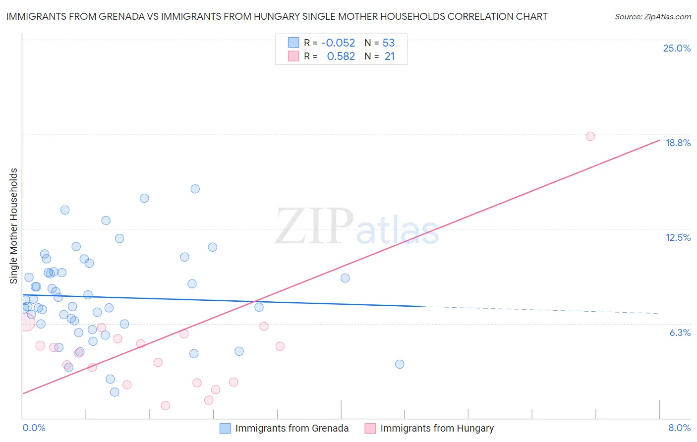 Immigrants from Grenada vs Immigrants from Hungary Single Mother Households