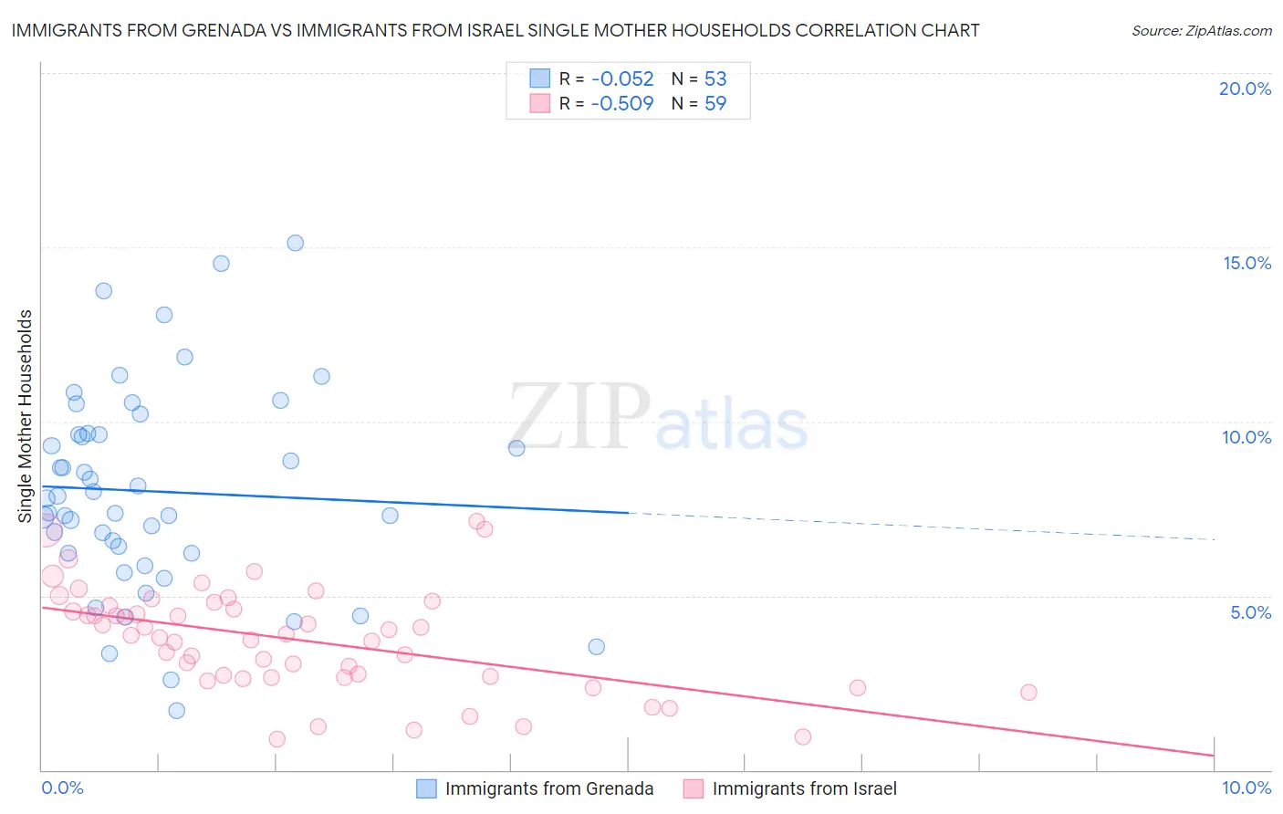 Immigrants from Grenada vs Immigrants from Israel Single Mother Households