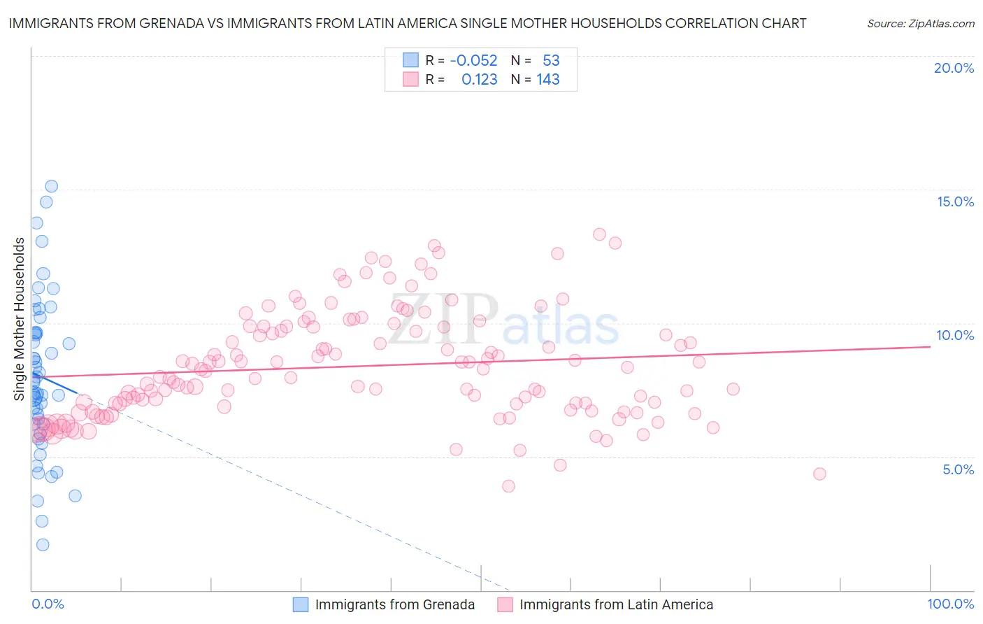 Immigrants from Grenada vs Immigrants from Latin America Single Mother Households