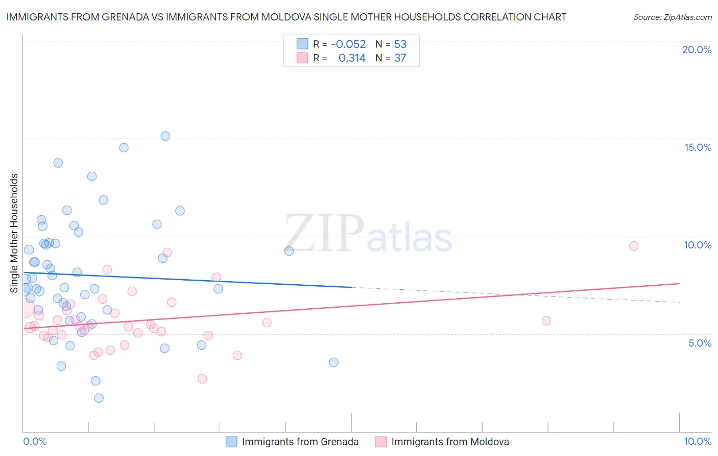 Immigrants from Grenada vs Immigrants from Moldova Single Mother Households