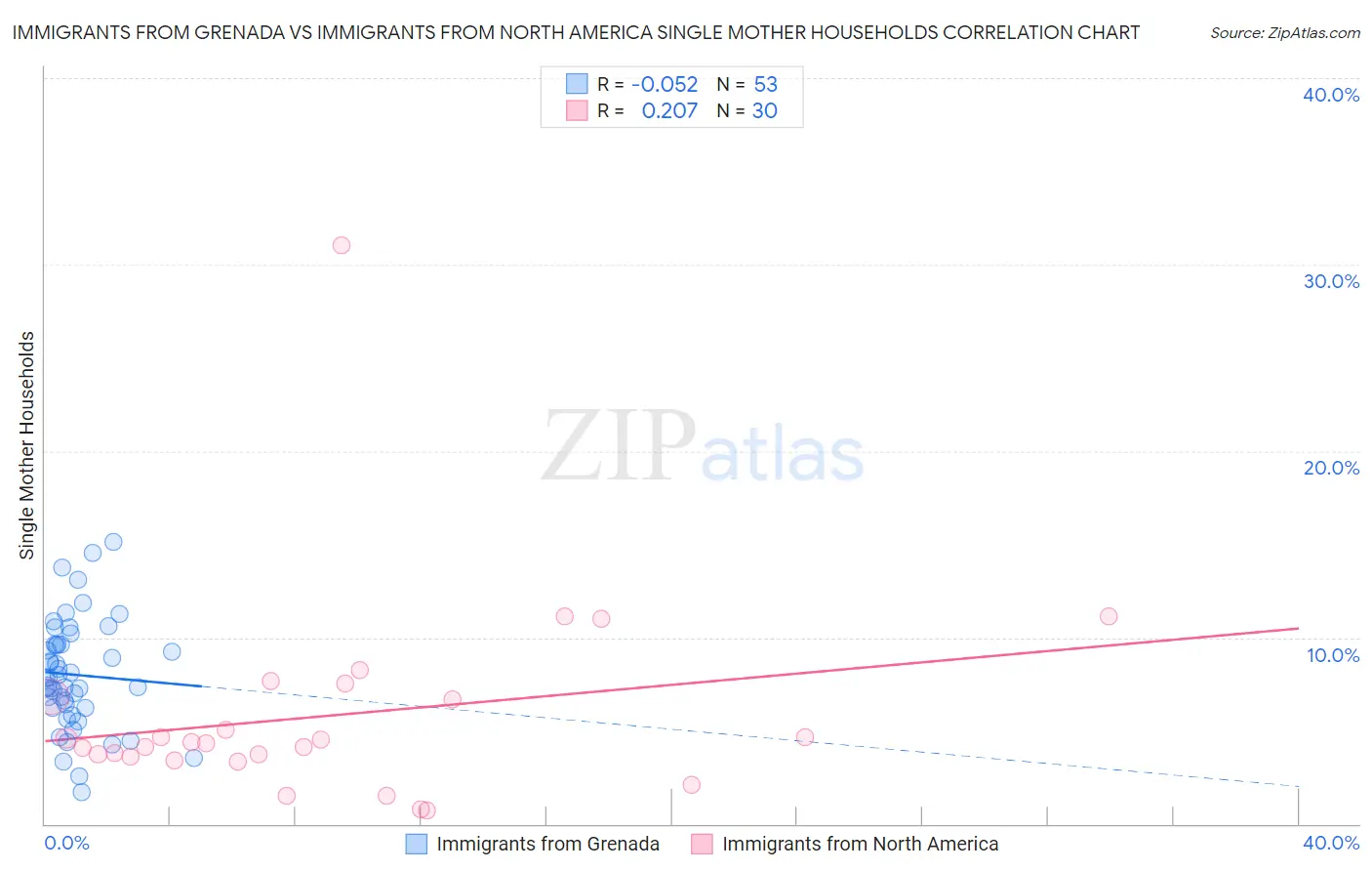 Immigrants from Grenada vs Immigrants from North America Single Mother Households