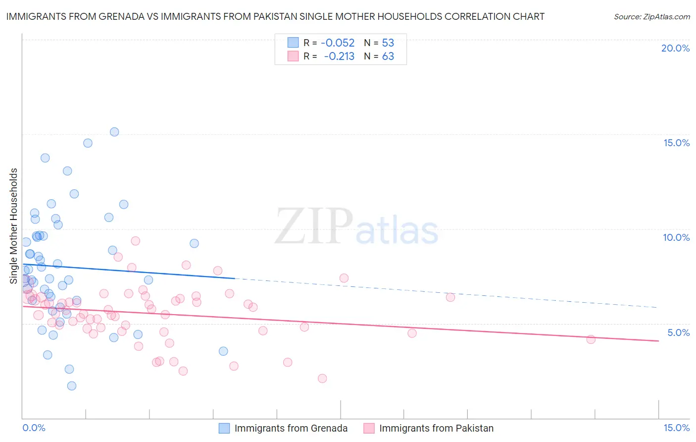 Immigrants from Grenada vs Immigrants from Pakistan Single Mother Households