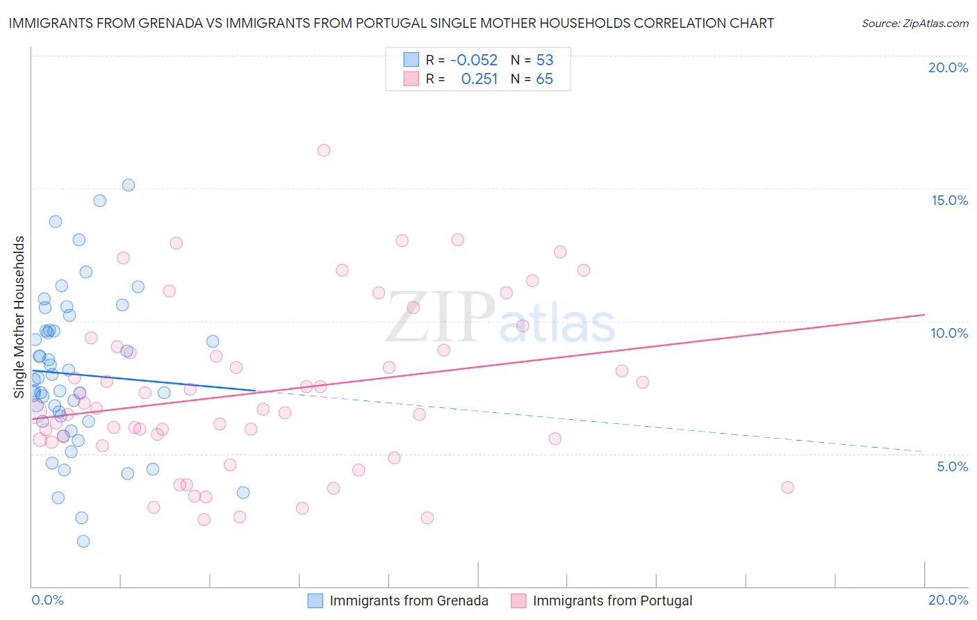 Immigrants from Grenada vs Immigrants from Portugal Single Mother Households