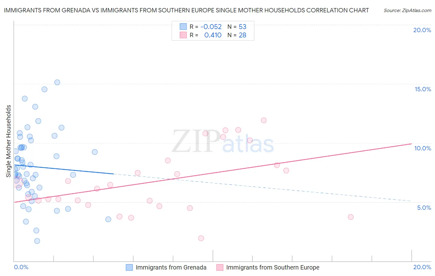 Immigrants from Grenada vs Immigrants from Southern Europe Single Mother Households
