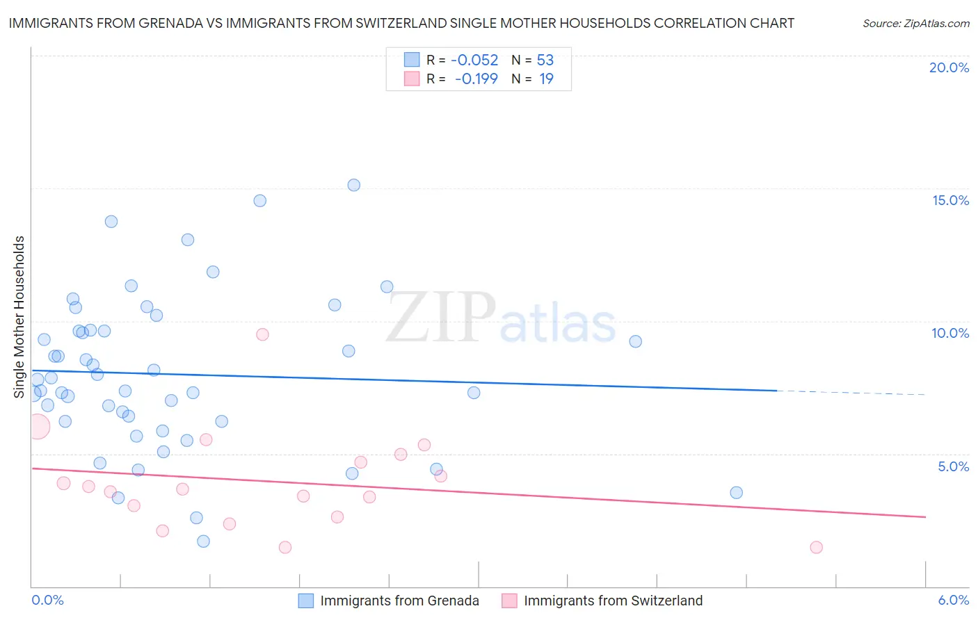 Immigrants from Grenada vs Immigrants from Switzerland Single Mother Households